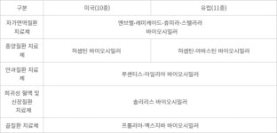 삼성바이오에피스, 골질환 치료제 美·유럽 허가
