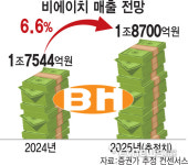 비에이치, 매출 신기록 행진 이어간다