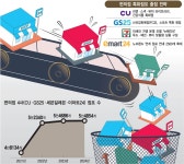 씨유 성남모란중앙점 | [이슈플러스] 점포 포화 '편의점', 성장세 꺾였다…내실다지기 '총력'