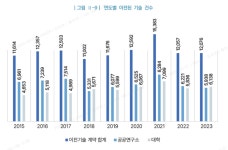 [ET시론]첨단산업 육성 위한 기술사업화 생태계