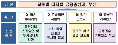 부산시, 핀테크기업 스케일업에 195억원 투입