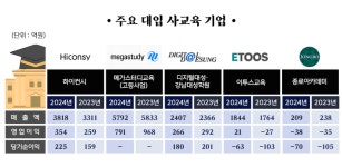 에듀리퍼블릭베로니스인재교육학원 | [에듀플러스]후발 '시대인재' 큰 폭 성장 vs 전통의 '대성·메가·이투스·종로' 성장세 주춤…시대인재 독주 체제? 본격적인 반격 시작?
