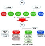 전남바이오진흥원, 4본부 15실·센터 조직 개편 단행…“연구역량 강화”
