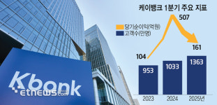 순익 68% 줄은 케이뱅크…고객 증가·AI 투자로 돌파구 모색