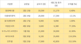 상반기 바이오 IPO 대박 랠리…하반기 대어는?