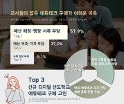 [에듀플러스]교사 58% “예산 배정·행정·서류 부담에 에듀테크 구매 어렵다”