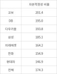 금융복합기업집단, 자본적정성 20% '뚝'…보험사가 주요 원인