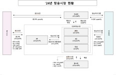 방송사업 매출 2년 연속 감소…전통 매체 구조 붕괴 가속