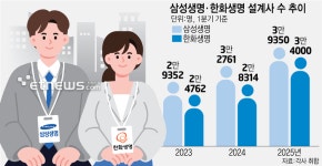 삼성 턱밑까지 치고 온 한화…불붙은 생보사 설계사 유치 경쟁
