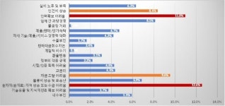 충남테크노파크, 충남 중기 경영실태조사…수출 부진 경영 위기 체감도 상승