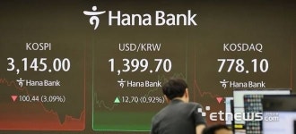[속보]코스피, 3,150대 후퇴…코스닥도 3% 급락
