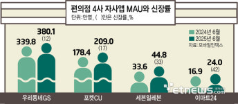 편의점 모바일 대격전…앱 차별화 총력