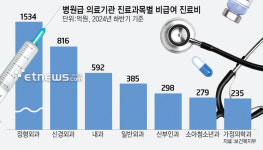 지난해 병원급 의료기관 비급여 진료비 7兆 육박…1인실 병실료 1위