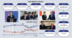 [李대통령 100일] 성장·회복·실용 초고속 행보…재정 건전성·통상 압박 대응 숙제