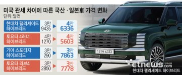 韓·日 자동차 가격 미국서 역전…정부 “조기에 15% 적용 노력”