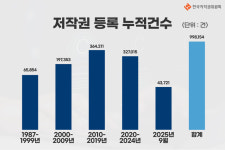 한국저작권위원회, 저작권 등록 누적 100만건 달성