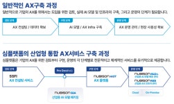 심플랫폼, 현장형 AI 에이전트 플랫폼 누비젼 AX 개발