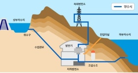 충남, 금산 지역 경제 발전 500㎿ 규모 양수발전소 완공 차질 없이 추진