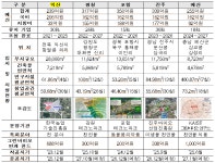 국내 최초 그린바이오 벤처캠퍼스 준공…산업 육성 전주기 체계 가동