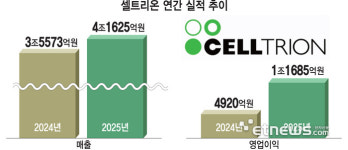 셀트리온, 연매출 4.1조·영업익 1.1조 최대 실적…올해 매출 5.3조 도전