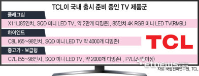 TCL, 삼성·LG 안방 공략 준비 마쳐…미니 LED TV로 프리미엄까지 전선 확대