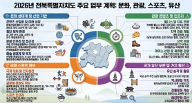전북도, 문화산업진흥지구 신규 지정 추진…문화콘텐츠 창작·제작 인프라 확충