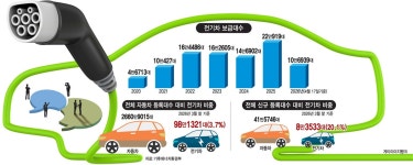 [이슈플러스] 전기차 누적 100만대 돌파…모빌리티 혁명, 캐즘 넘어 넥스트로