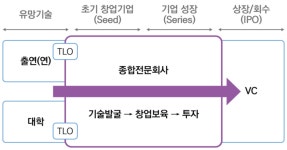 한성기술단주 - 송파구 법원로8길 13 | 공공기술 창업 '전주기 지원' 본격화…컴퍼니빌더 10곳·종합전문회사 3곳 선정
