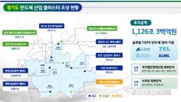 [반도체 특별법, 경기도가 묻다①]산업단지 밖 팹리스·소부장 포괄해야…시행령 첫 관문은 클러스터 범위