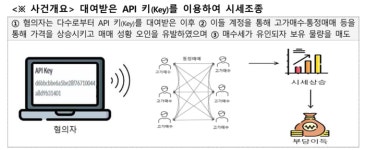 금융위, 가상자산 시세조종 혐의자 수사기관 통보