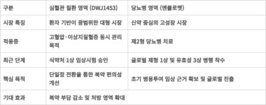 대웅제약, 당뇨·심혈관 복합제 투트랙 임상 박차