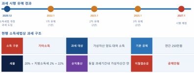 가상자산 투자자만 22% 세금?…과세 형평성 도마