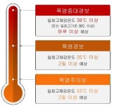 경산·포항 첫 '폭염 중대경보'…12~13일 더위 절정, 체감온도 39