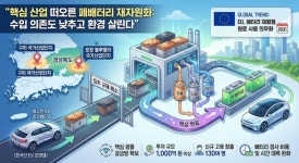 “수입 의존도 낮추고 환경 살린다”… 핵심 산업 떠오른 폐배터리 재자원화, 경북 국가산단 입주 길 열렸다