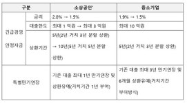 거제·통영 호우피해 中企·소상공인 정책자금 우대…금리 1.5%로 인하