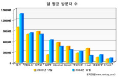 전문 종합쇼핑몰 웃고, 대기업 쇼핑몰 울고...랭키닷컴