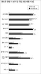 한국인은 신제품 마니아...43%가 난 얼리 어댑터