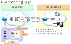 고객이 직접 인터넷 서비스 파악하세요...하나로, e로봇 서비스