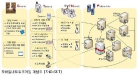 모바일 네트워크 게임, 빠르게 즐긴다