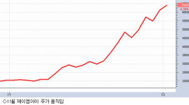11월은 비스타 테마의 달…제이엠아이 3배 급등