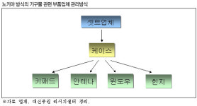 휴대폰 케이스업체 영향력 커질것…대신증권