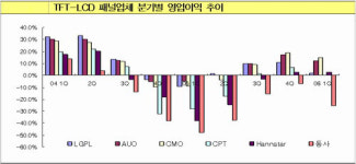 현대LCD·BOE하이디스…왜 무너졌나
