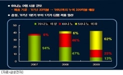 삼성전자, 세계 최초 60나노 1G D램 양산 개시