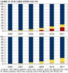 [SSD vs HDD-하]휴대기기 시장 곧 전면전