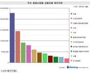 종합쇼핑몰 효자상품은 패션