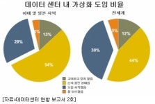 몸집 커지는 전산실, 해답은 서버 통합
