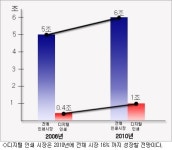 성민디지털인쇄 | [이젠 디지털 인쇄다-중] "블루오션 잡자" 치열한 선점 경쟁