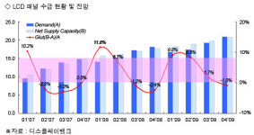 2008년 LCD 4억5천만대 출하…18% ↑ 전망