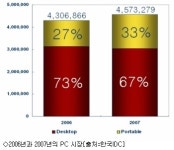 내년 PC 시장 먹고 살기 힘들어