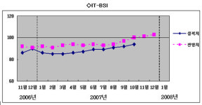 11월 IT기업 체감경기 올들어 최고...내년 더 상승